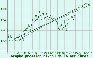 Courbe de la pression atmosphrique pour Lampedusa