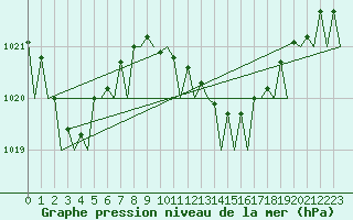 Courbe de la pression atmosphrique pour Ibiza (Esp)