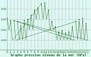 Courbe de la pression atmosphrique pour Madrid / Barajas (Esp)