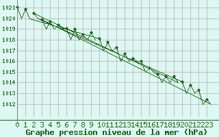 Courbe de la pression atmosphrique pour Platform A12-cpp Sea