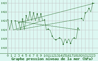 Courbe de la pression atmosphrique pour Lugano (Sw)