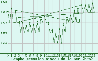 Courbe de la pression atmosphrique pour Lugano (Sw)