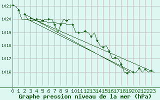 Courbe de la pression atmosphrique pour Jersey (UK)