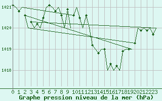 Courbe de la pression atmosphrique pour San Sebastian (Esp)