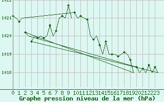 Courbe de la pression atmosphrique pour San Sebastian (Esp)