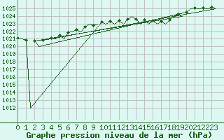 Courbe de la pression atmosphrique pour Reus (Esp)