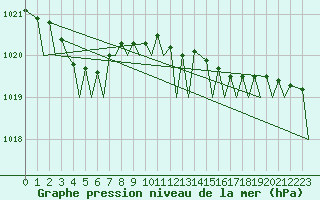 Courbe de la pression atmosphrique pour Platform Awg-1 Sea