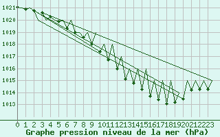 Courbe de la pression atmosphrique pour Saarbruecken / Ensheim