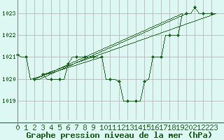 Courbe de la pression atmosphrique pour Thessaloniki Airport