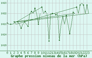 Courbe de la pression atmosphrique pour Vitoria