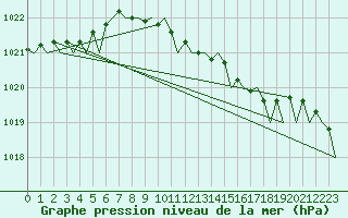 Courbe de la pression atmosphrique pour London / Heathrow (UK)