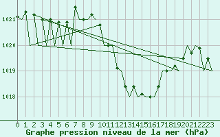 Courbe de la pression atmosphrique pour Lugano (Sw)