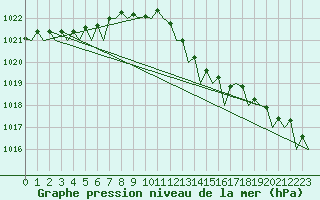 Courbe de la pression atmosphrique pour Oostende (Be)