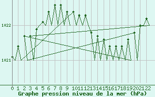 Courbe de la pression atmosphrique pour Mariehamn / Aland Island