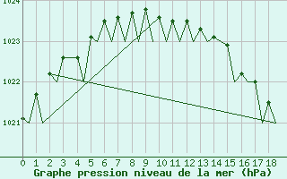 Courbe de la pression atmosphrique pour Tromso / Langnes