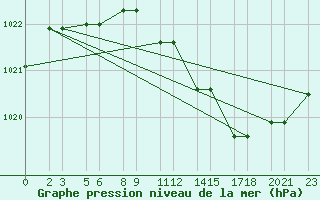 Courbe de la pression atmosphrique pour Niinisalo