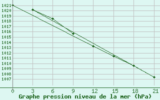 Courbe de la pression atmosphrique pour Kudymkar