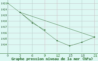 Courbe de la pression atmosphrique pour Kalevala