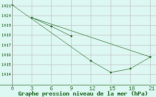 Courbe de la pression atmosphrique pour Komrat