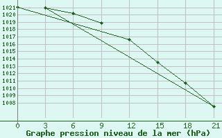 Courbe de la pression atmosphrique pour Holm