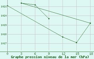 Courbe de la pression atmosphrique pour Gudermes