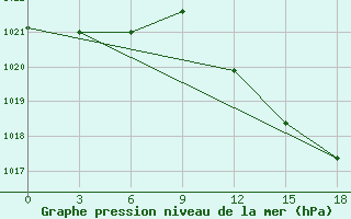 Courbe de la pression atmosphrique pour Benina