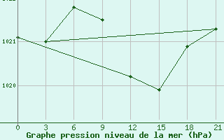 Courbe de la pression atmosphrique pour Gomel