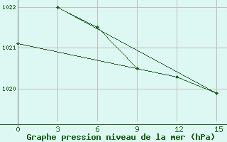 Courbe de la pression atmosphrique pour Maksimkin Jar