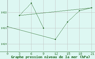 Courbe de la pression atmosphrique pour Nazran