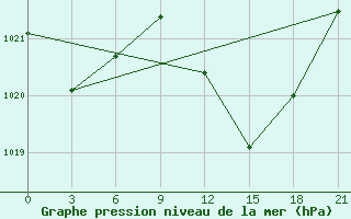 Courbe de la pression atmosphrique pour Sidi Bouzid