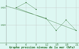 Courbe de la pression atmosphrique pour Simferopol