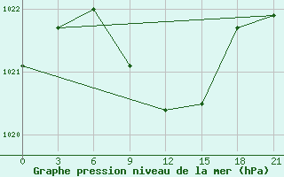 Courbe de la pression atmosphrique pour Efremov