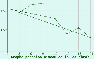 Courbe de la pression atmosphrique pour Chernihiv