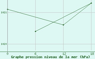 Courbe de la pression atmosphrique pour Olonec