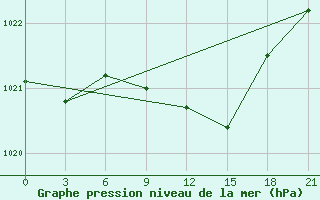 Courbe de la pression atmosphrique pour Chernihiv