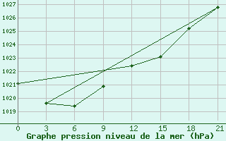 Courbe de la pression atmosphrique pour Suojarvi