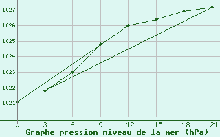 Courbe de la pression atmosphrique pour Sortland