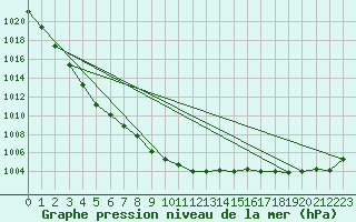 Courbe de la pression atmosphrique pour Baltasound