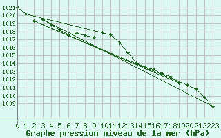 Courbe de la pression atmosphrique pour Eygliers (05)