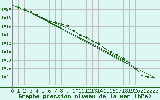 Courbe de la pression atmosphrique pour Orskar