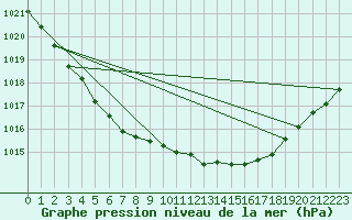 Courbe de la pression atmosphrique pour Brive-Laroche (19)