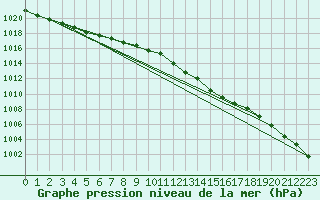Courbe de la pression atmosphrique pour Dunkerque (59)