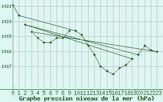 Courbe de la pression atmosphrique pour Palma De Mallorca