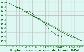 Courbe de la pression atmosphrique pour Aadorf / Tnikon