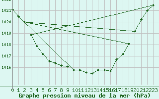 Courbe de la pression atmosphrique pour Le Touquet (62)