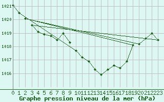 Courbe de la pression atmosphrique pour La Beaume (05)