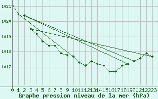 Courbe de la pression atmosphrique pour Landivisiau (29)