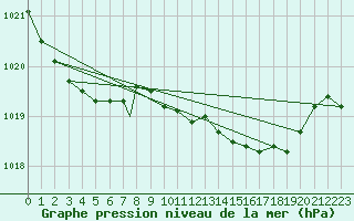 Courbe de la pression atmosphrique pour Shawbury