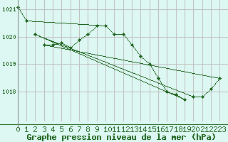 Courbe de la pression atmosphrique pour Lans-en-Vercors - Les Allires (38)