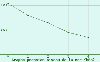 Courbe de la pression atmosphrique pour Saturna Capmon